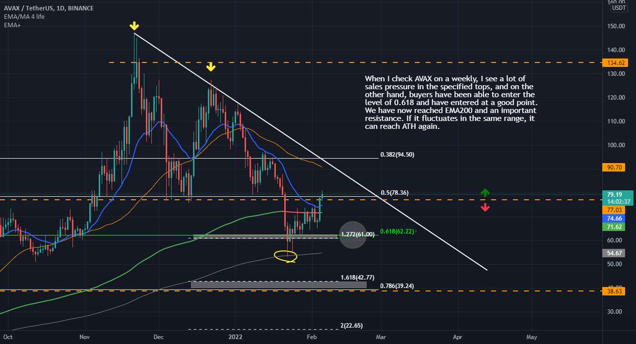  تحلیل آوالانچ - AVAXUSDT