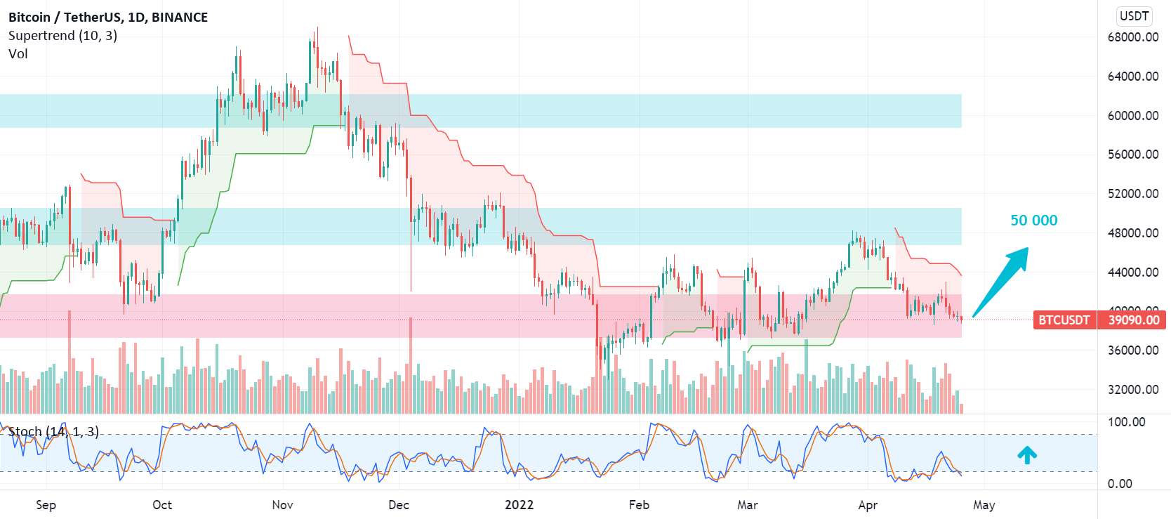 BTCUSDT: - به 50k