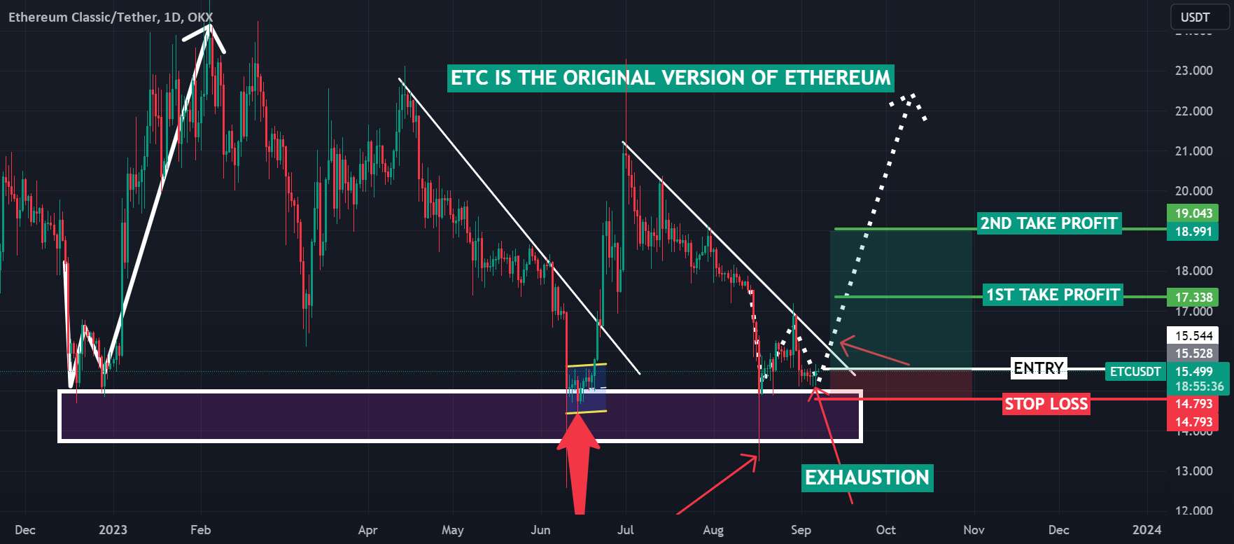  تحلیل اتريوم كلاسيك - Ethereum Classic ETC: به نظر می رسد که پمپ می شود؟