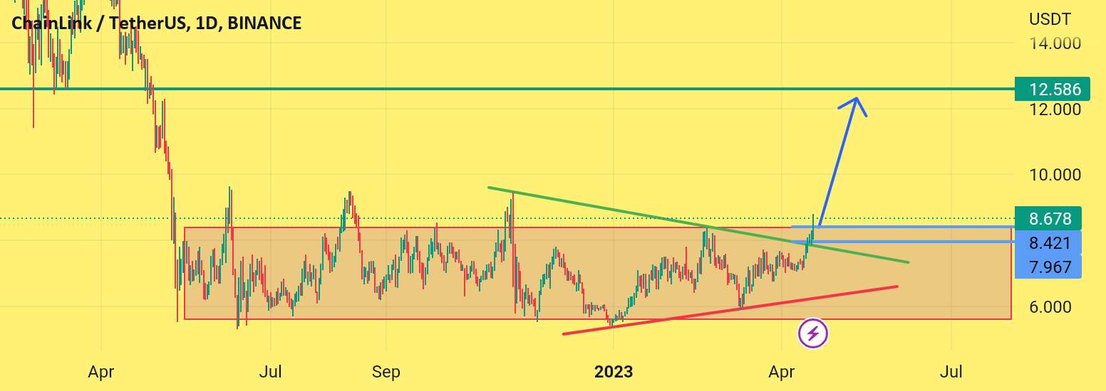  تحلیل چين لينک - Rectangle and Triangle Breakout، Pump در راه است!