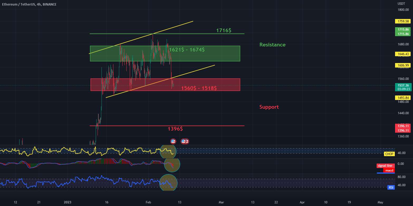 بررسی روزانه فاصله ETH 4H