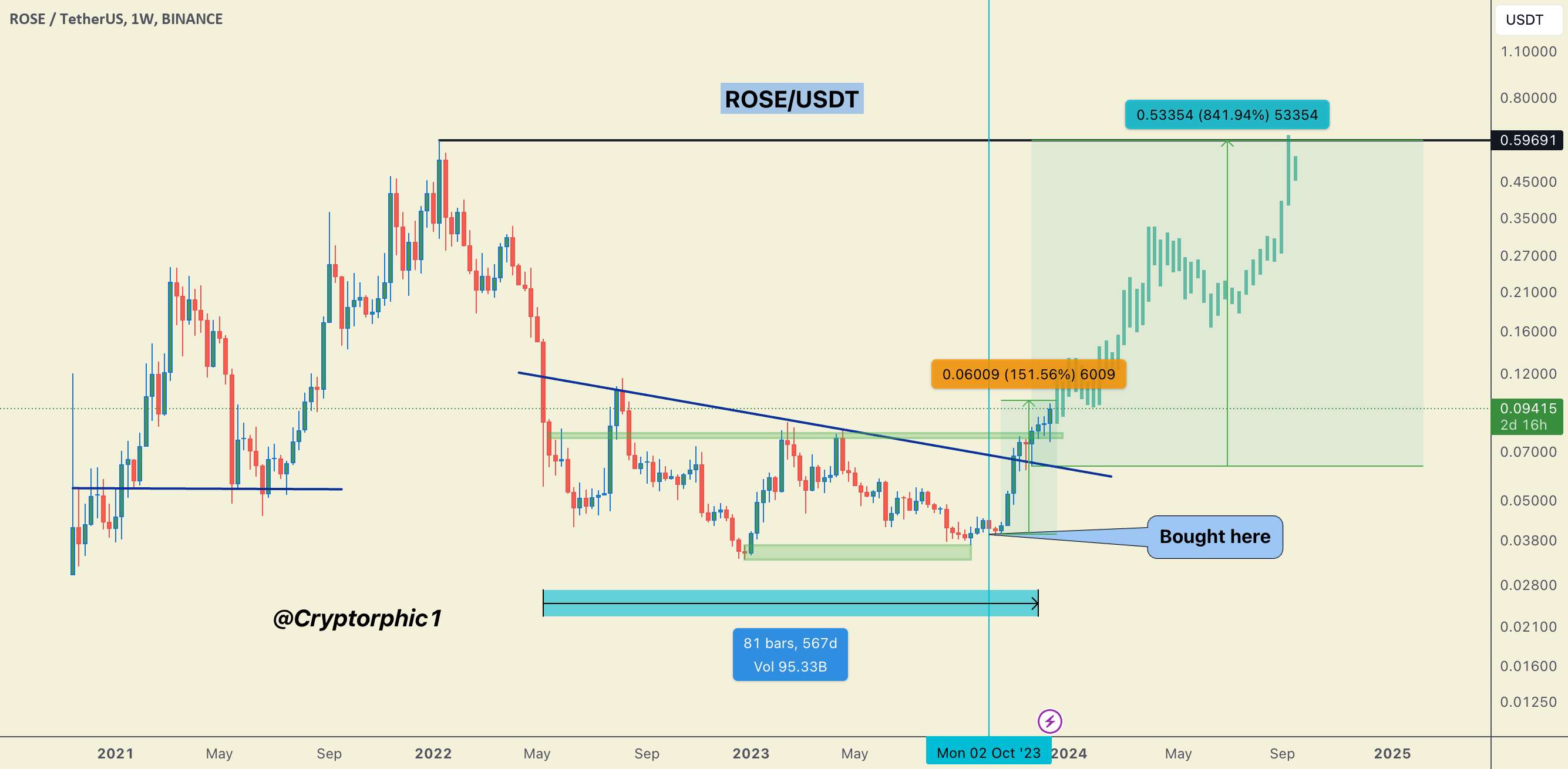  تحلیل آسیس نتورک - ROSE/USDT: افزایش 150 درصدی با پتانسیل 800 درصد رالی پیش رو!