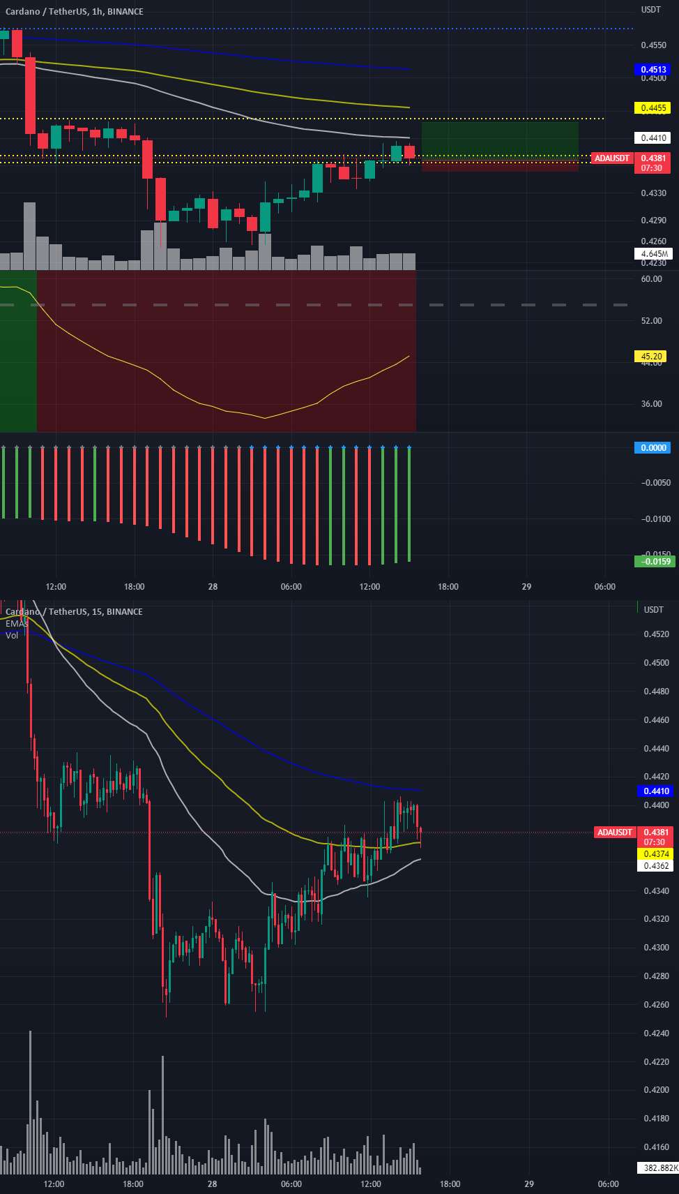  تحلیل کاردانو - ADAUSDT Long 1:3.5 RR