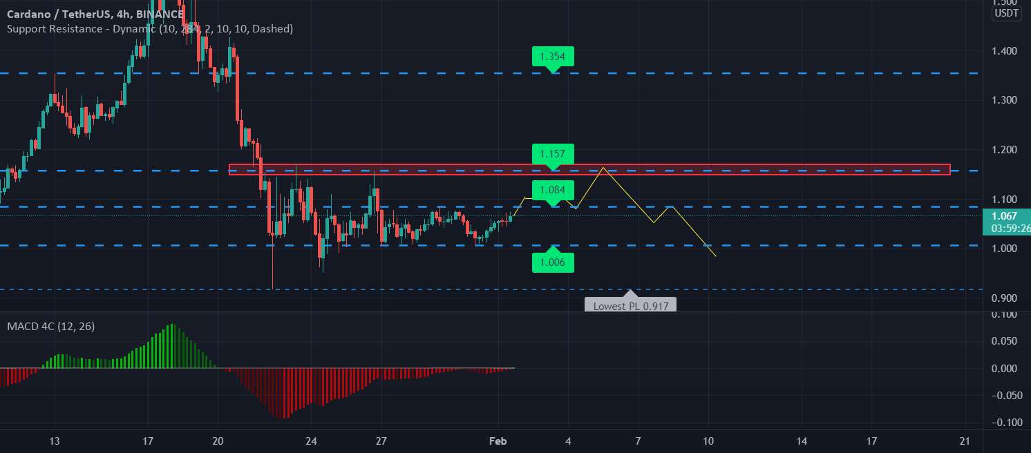 ADA USDT زمانی کوتاه است که زمان فرا رسد