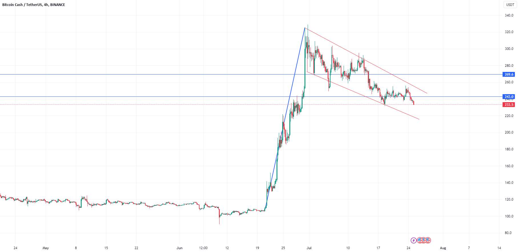  تحلیل بیتکوین کش - تجزیه و تحلیل فنی BCH