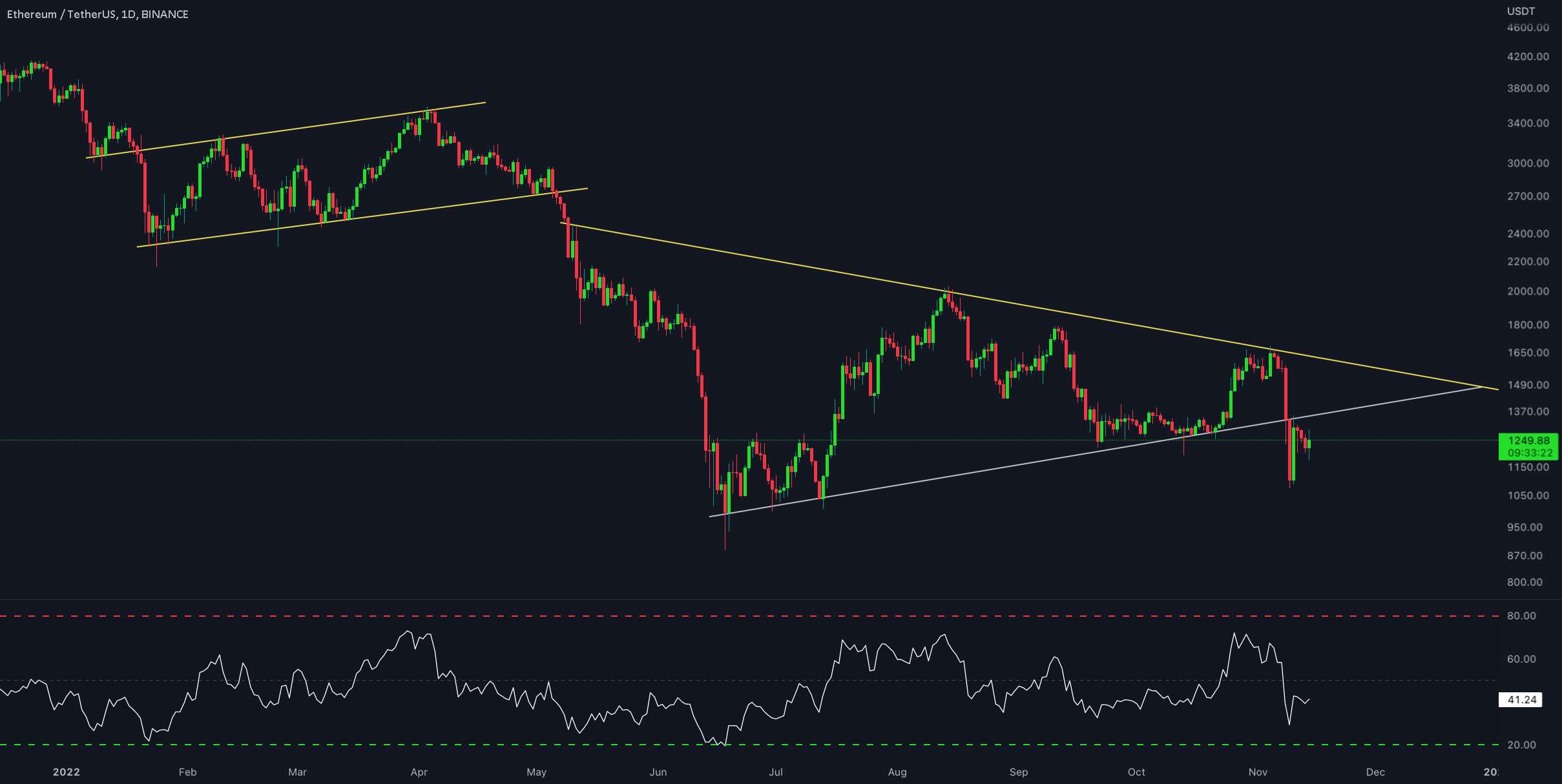 به‌روزرسانی یک روزه #ETH/USDT توسط کریپتو ساندرز