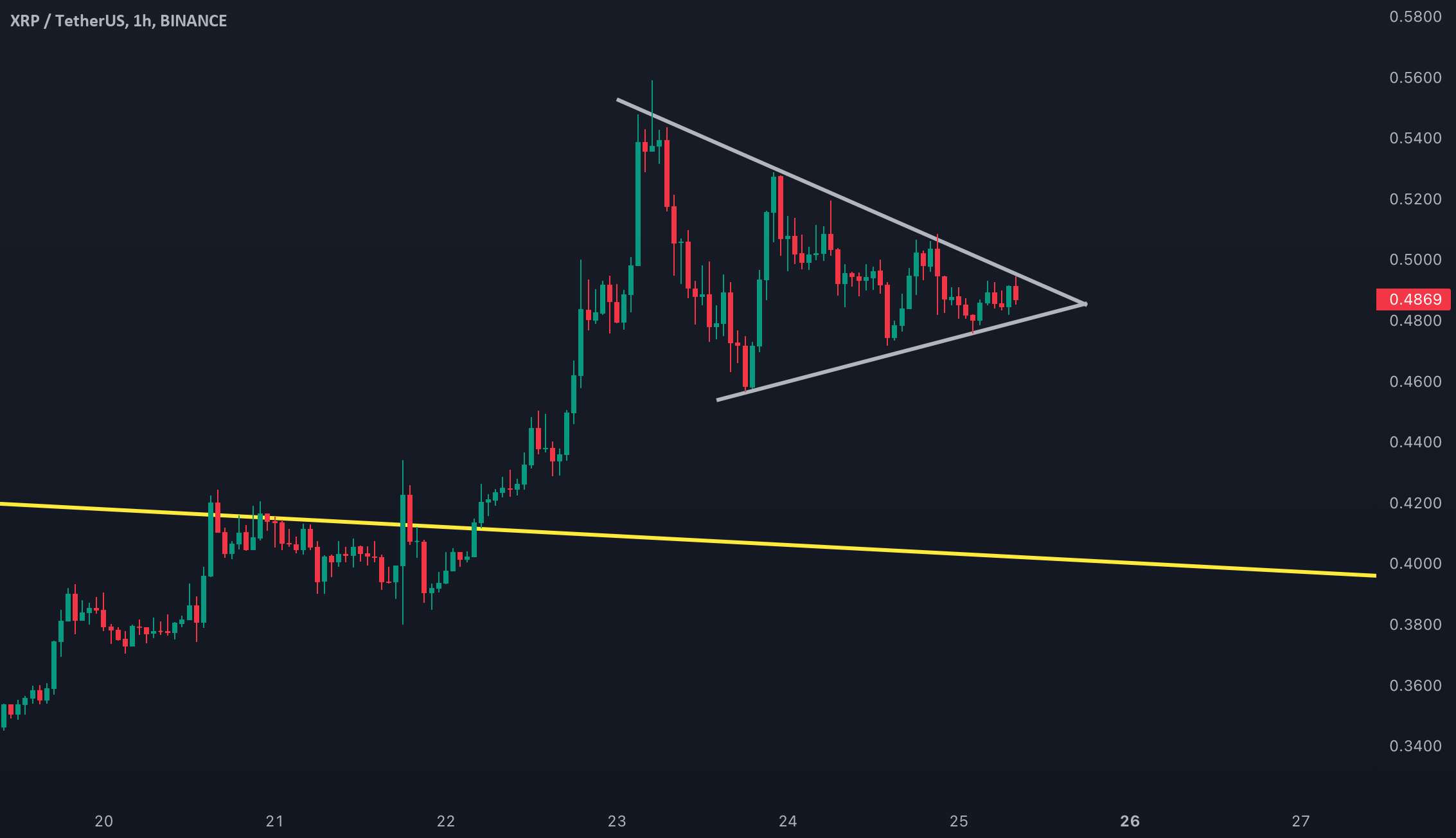 شکل گیری الگوی پرچم اصلی XRP