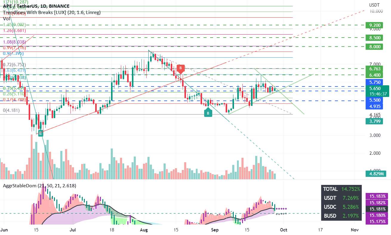  تحلیل ApeCoin - apeusdt