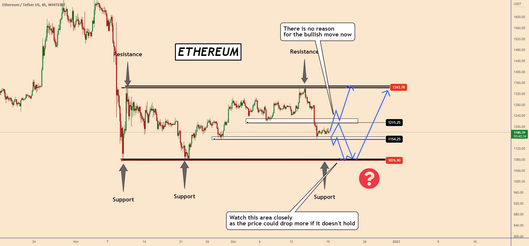  تحلیل اتریوم - ETHEREUM: قیمت در یک منطقه بحرانی است