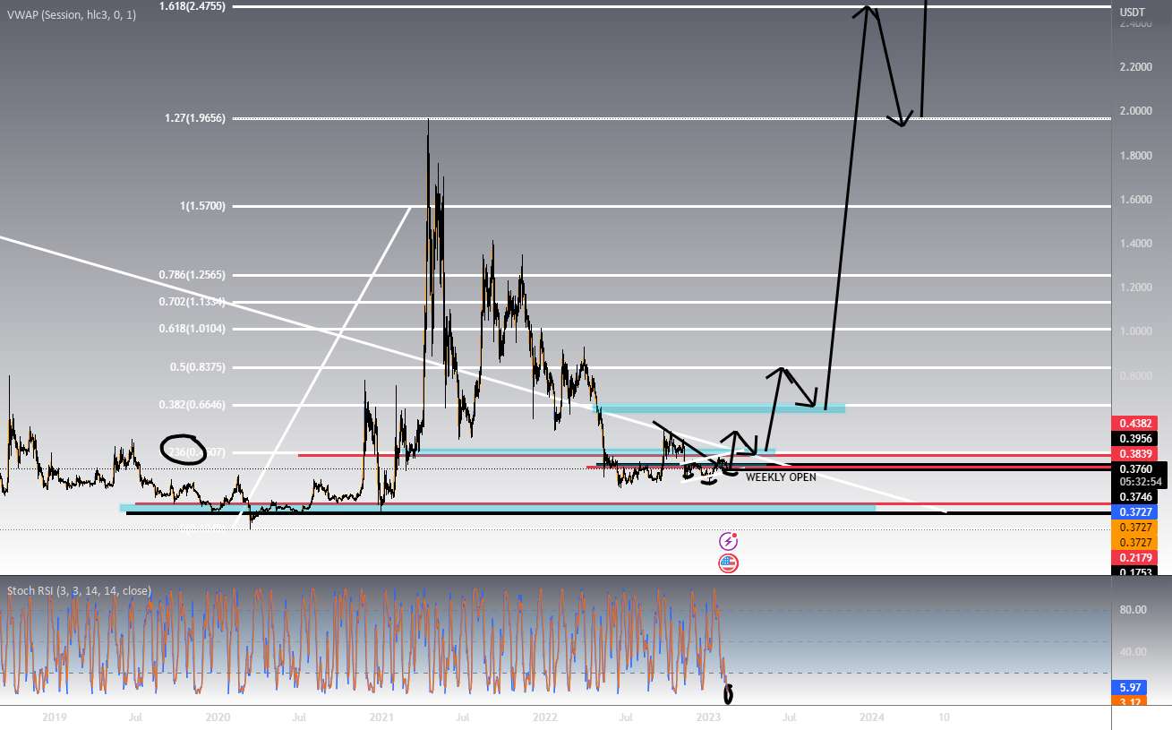  تحلیل ریپل - XRP تشکیل ساختار کلان صعودی