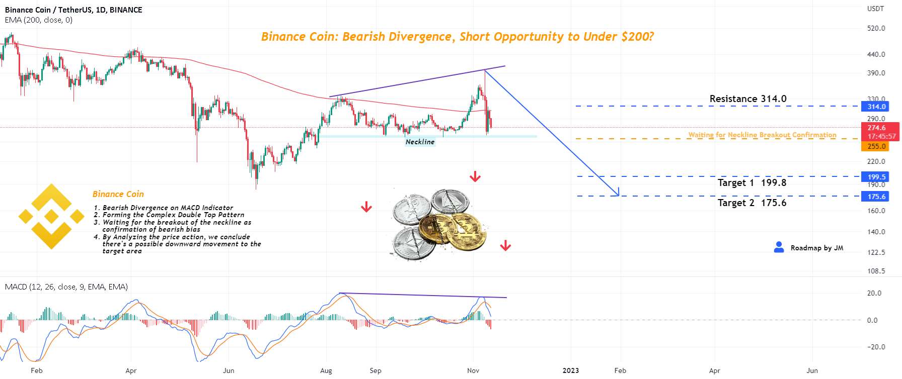  تحلیل بایننس کوین - BNBUSDT: واگرایی نزولی، فرصت کوتاه برای زیر 200 دلار؟