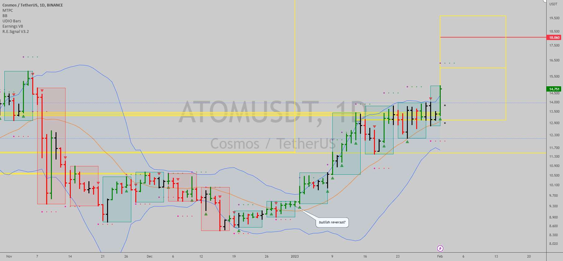 $ATOMUSDT: سیگنال در روز، می تواند به روند ماهانه تبدیل شود