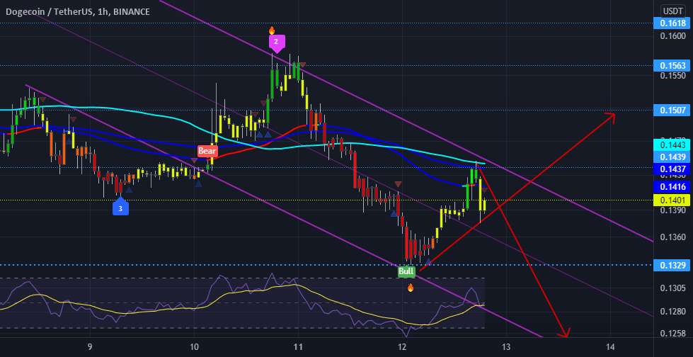  تحلیل دوج کوین - DOGE 1 ساعت