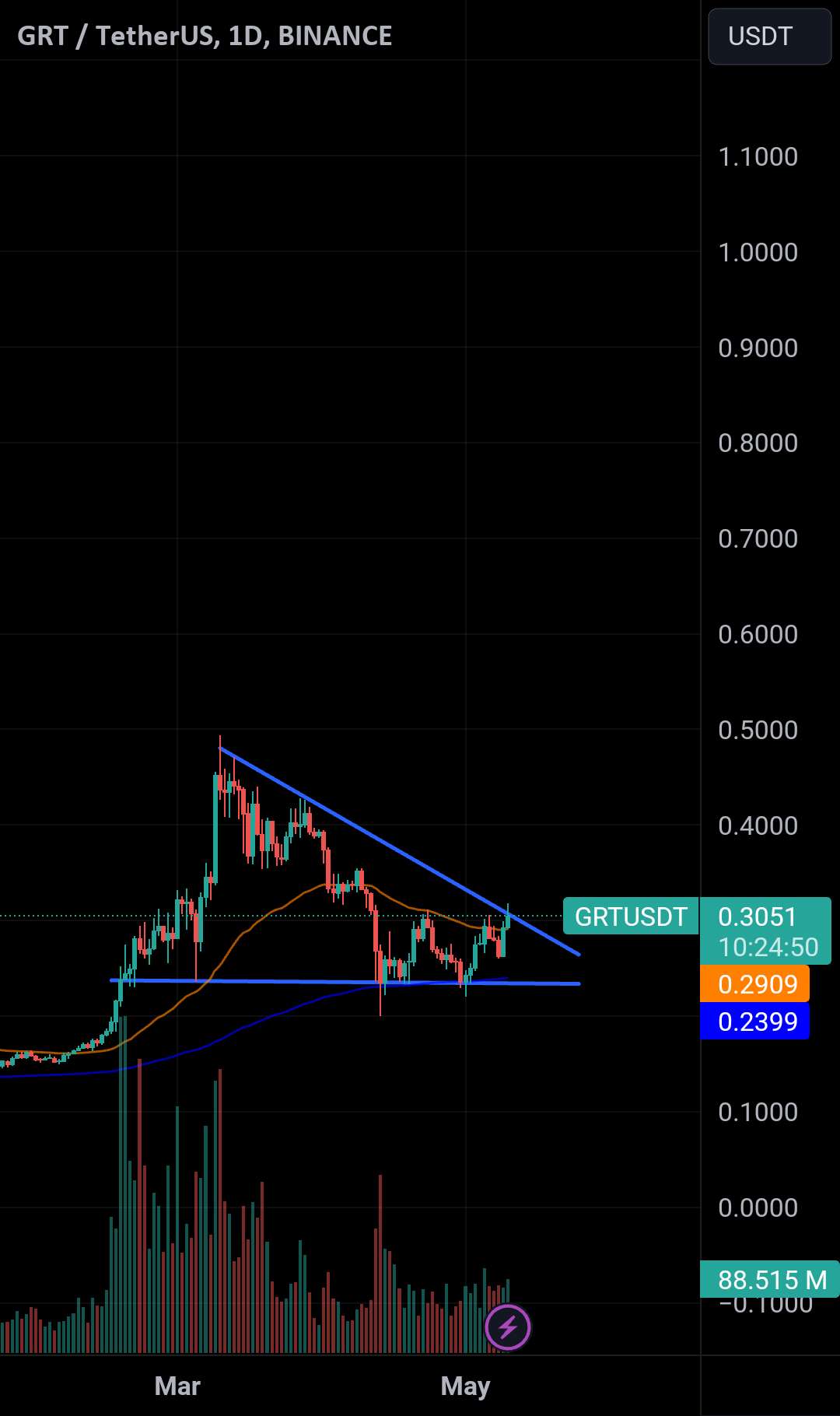 #GRT/USDTT در حال آزمایش یک ناحیه مقاومت چندگانه حیاتی است