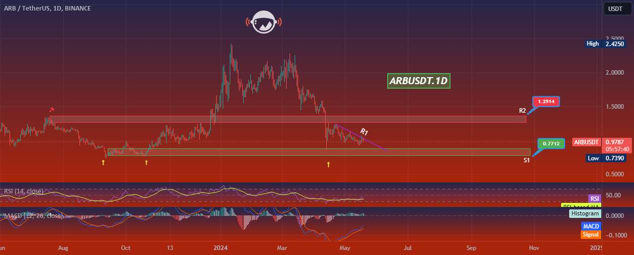  تحلیل ARB Protocol - ARBUSDT.1D
