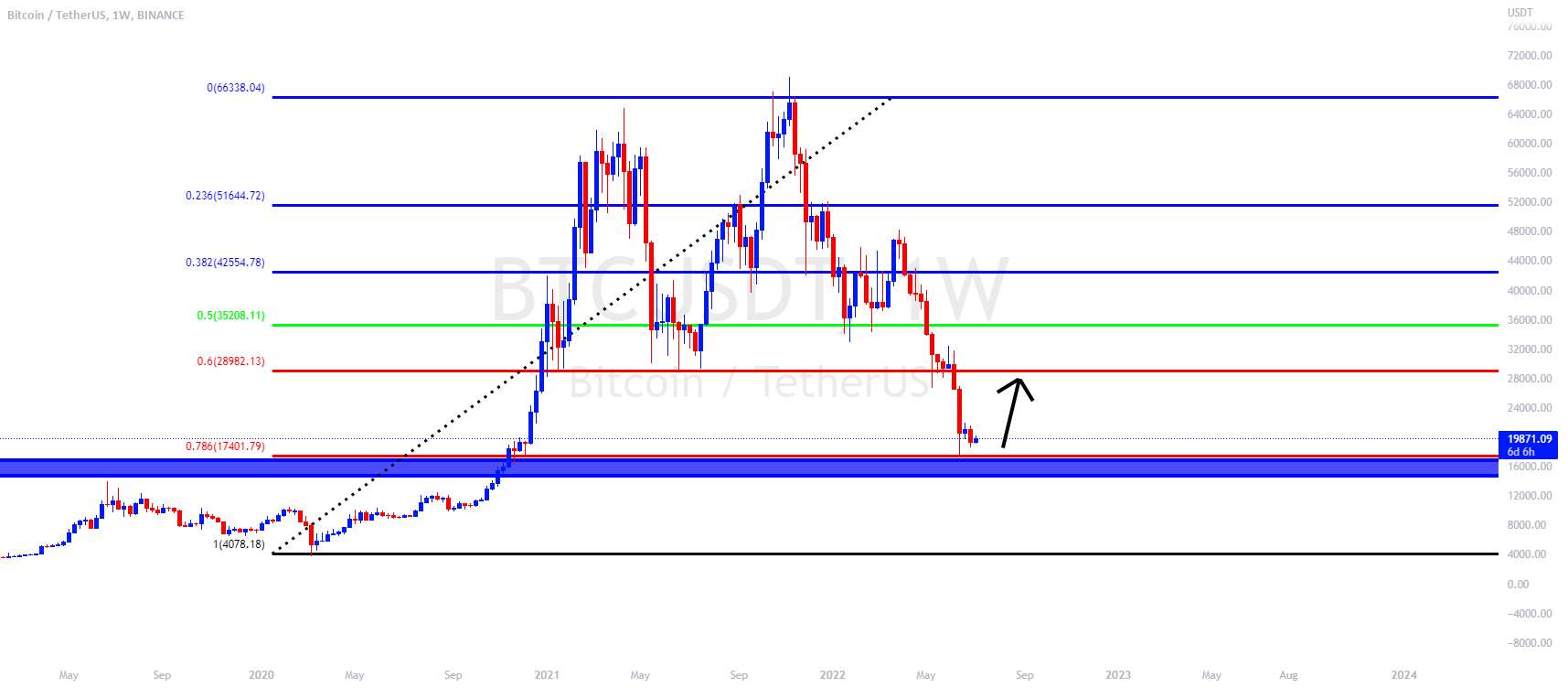  تحلیل بیت کوین - ایده منحصر به فرد BTCUSD