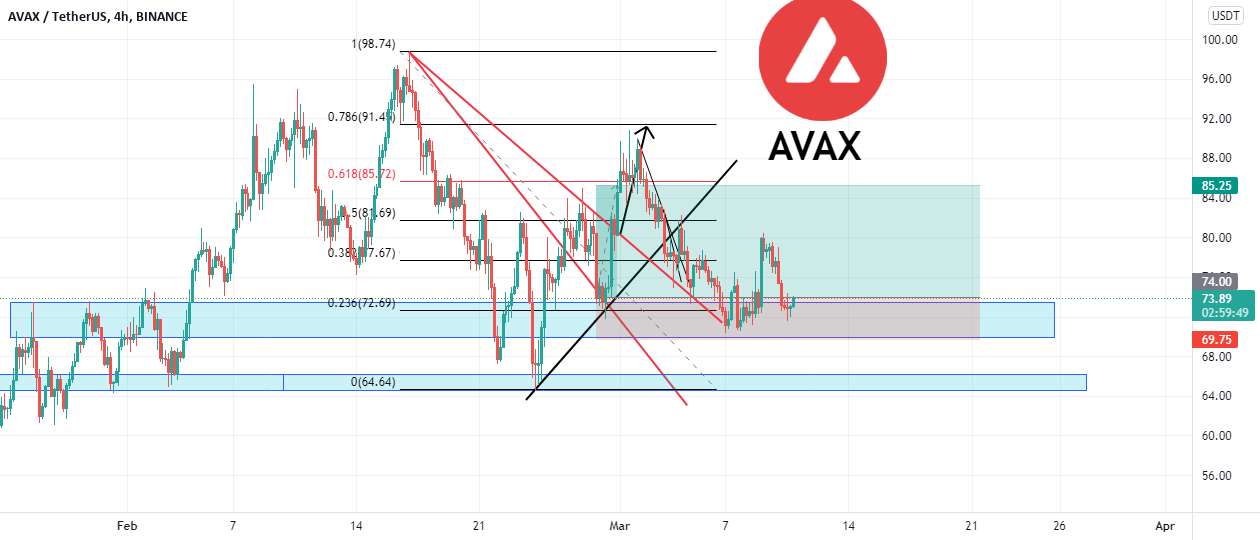 نمودار بهمنی AVAXUSDT