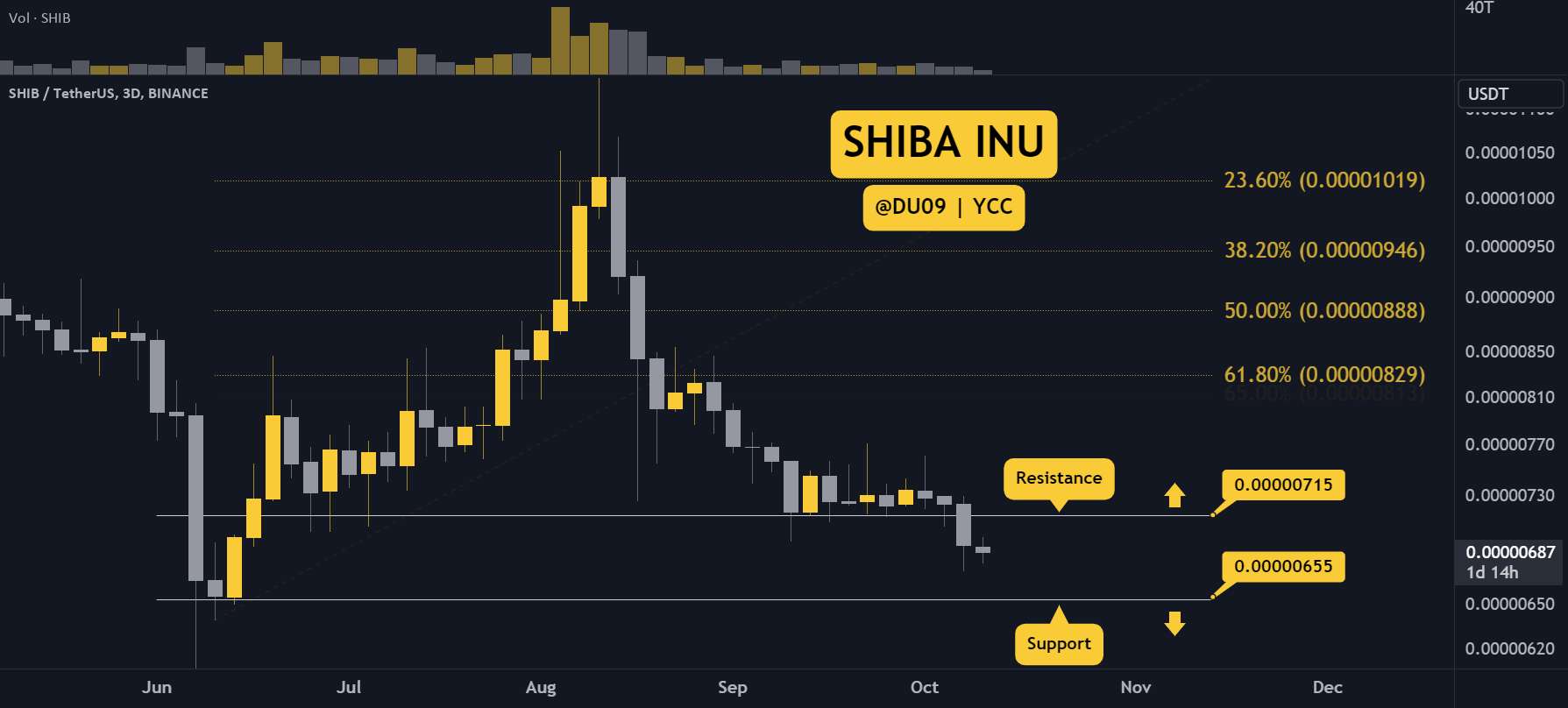 SHIB/USD - خرس ها تسلط دارند! انتظار سطوح پایین تر را داشته باشید