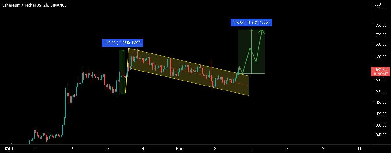  تحلیل اتریوم - ETH BULISH در LTF! آماده رفتن به 1750 دلار!!