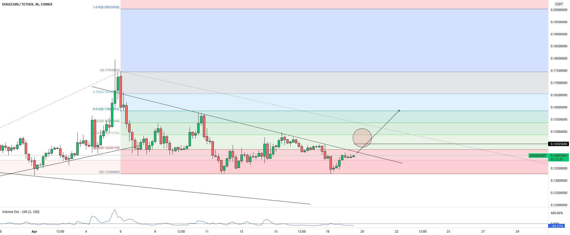  تحلیل دوج کوین - DOGEUSDT