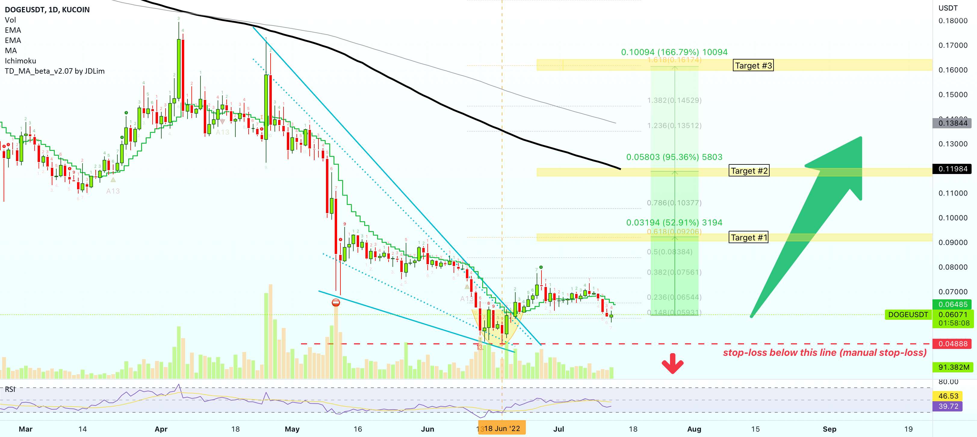  تحلیل دوج کوین - Dogecoin تمام راه را تا 165٪ هدف قرار می دهد