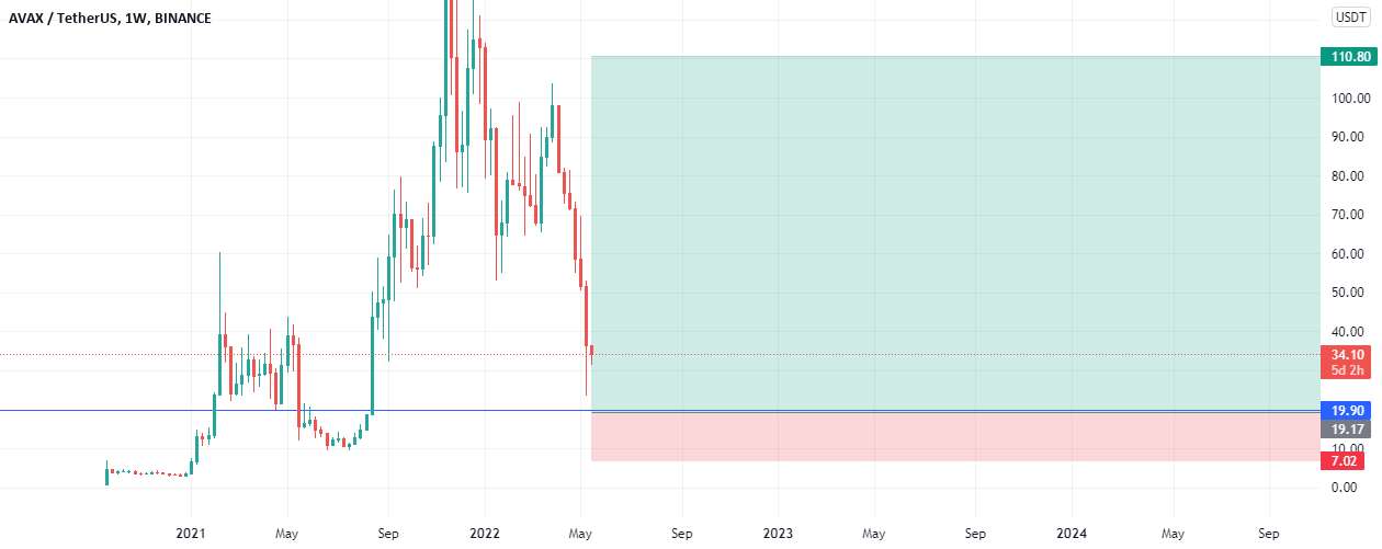  تحلیل آوالانچ - AVAXUSDT