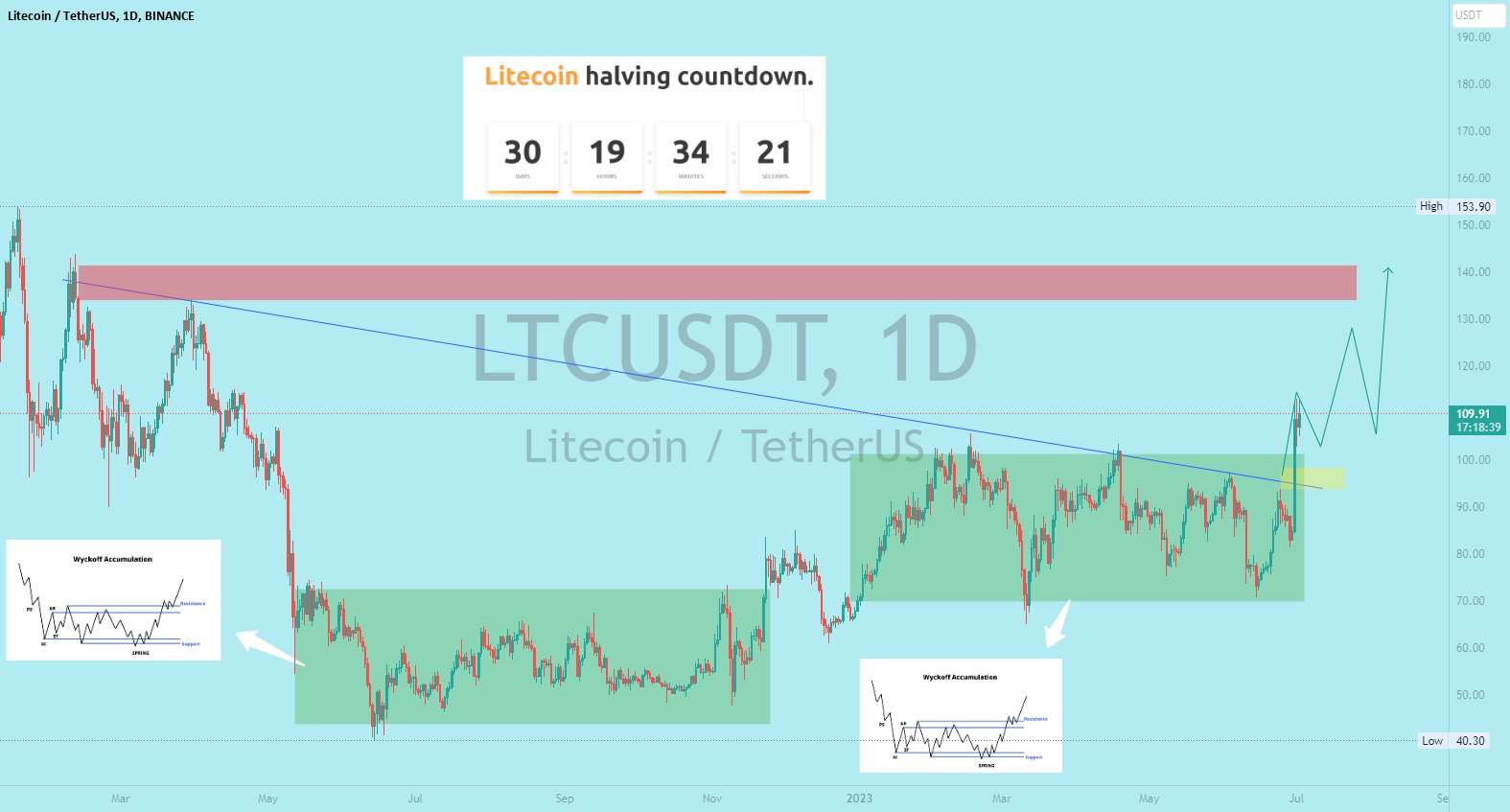  تحلیل لایت کوین - شکست LTC انجام شد