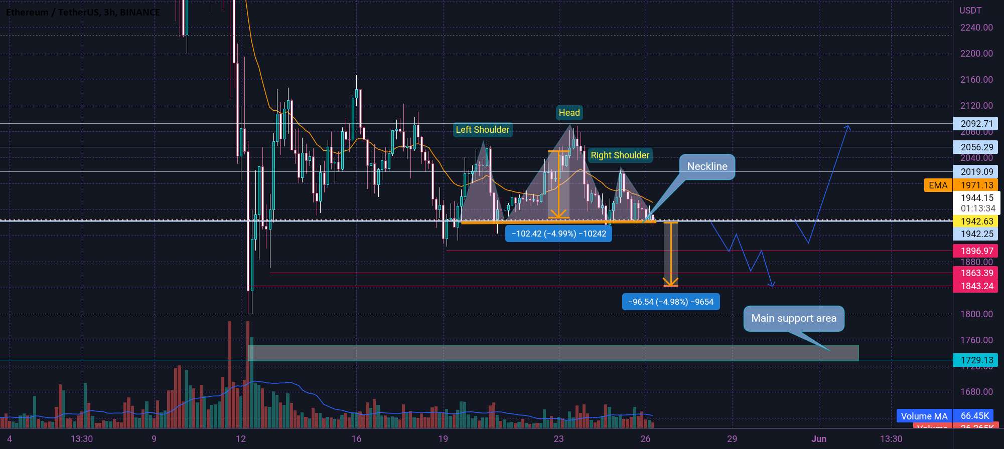  تحلیل اتریوم - ETH FORMED H&S 🤔↗️🤔↘️🤔