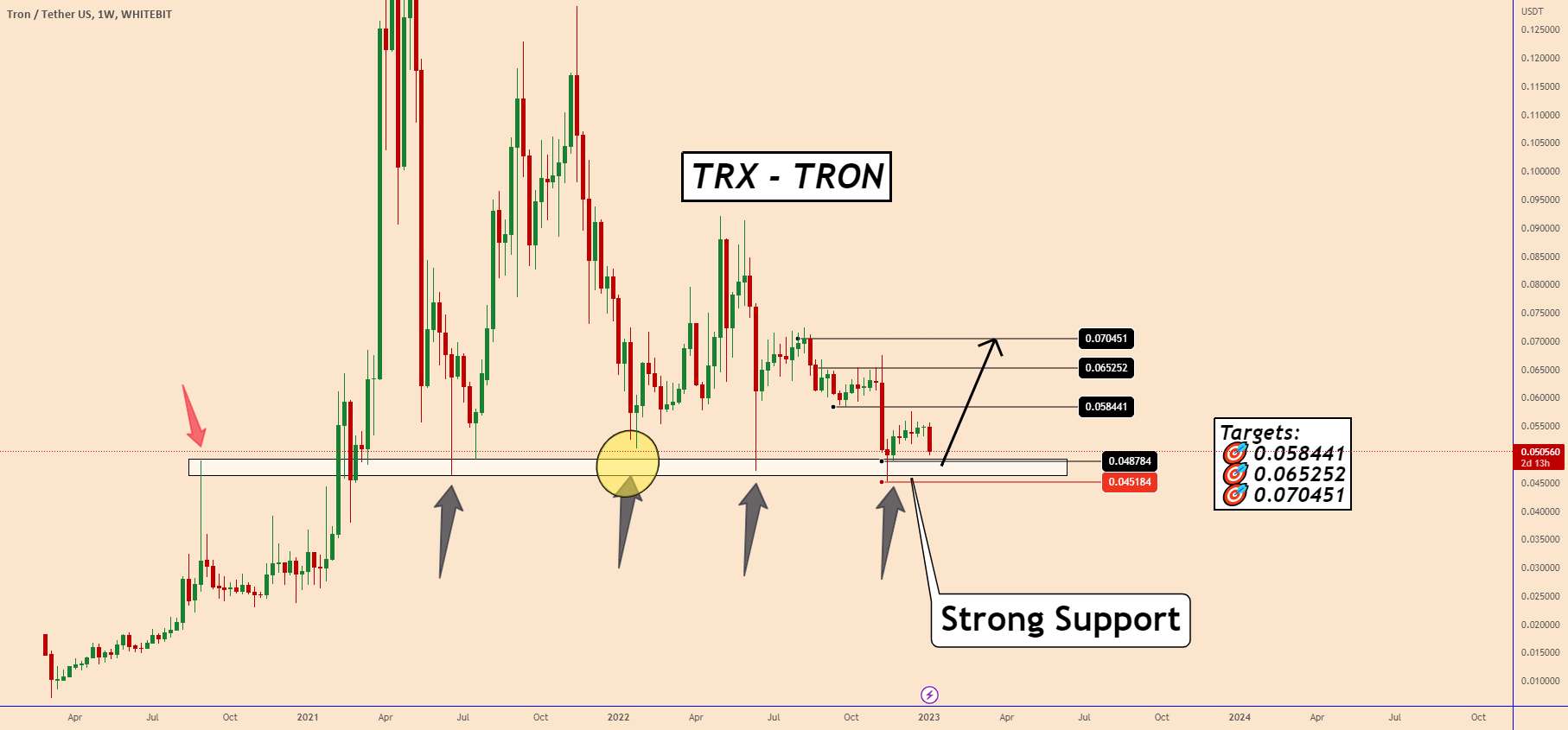  تحلیل ترون - TRX: آن را از دست ندهید... TRON دوباره در نزدیکی منطقه پشتیبانی