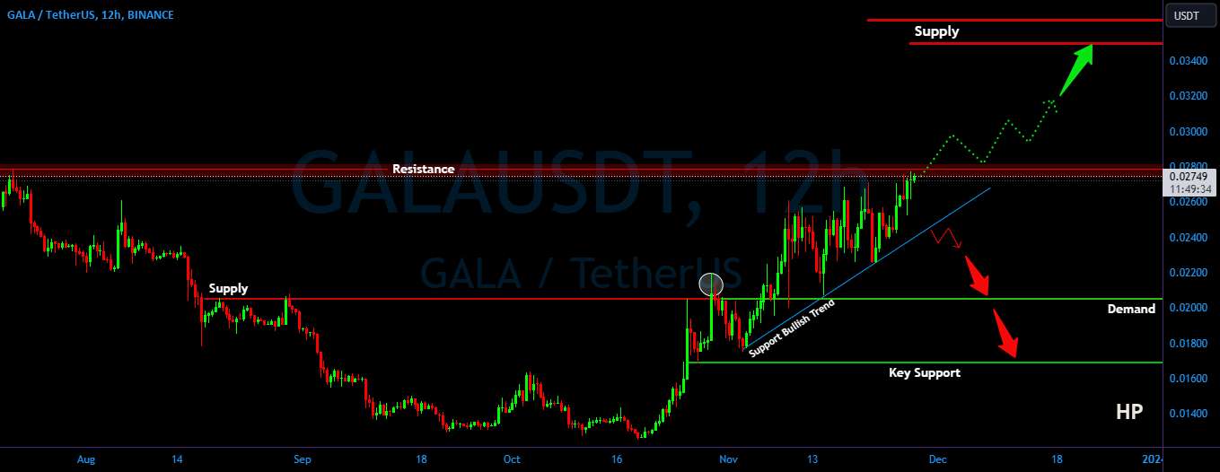 GALA/USDT نیاز به شکستن مقاومت داشت یا رد شد ??