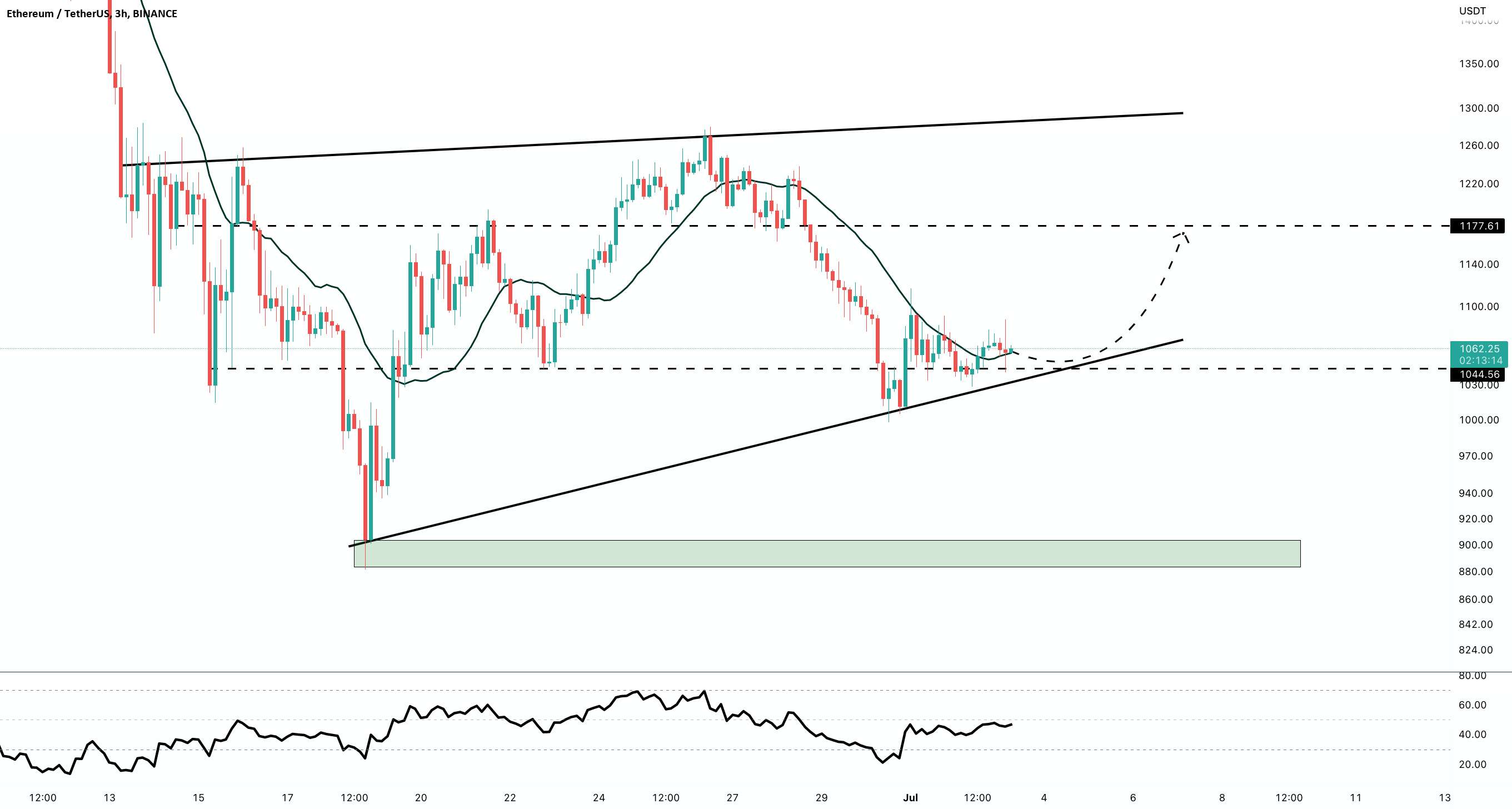 به روز رسانی نمودار ETH/USDT 4 ساعت!!