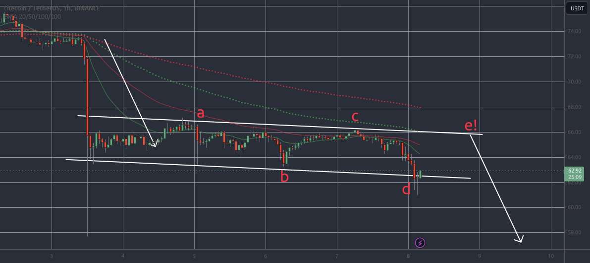  تحلیل لایت کوین - Litecoin: Bouncing Formation