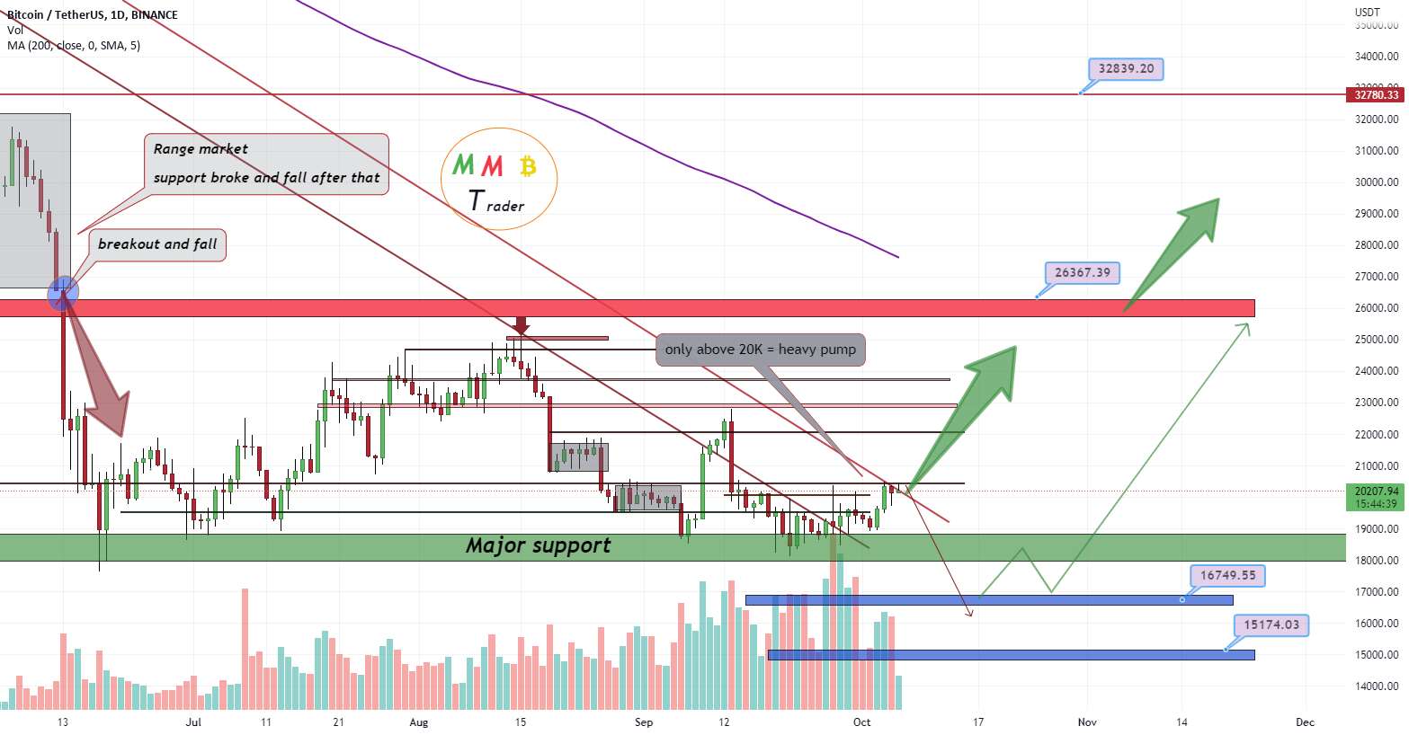  تحلیل بیت کوین - BTCUSDT به زودی پس از شکستن 20K پمپ جلوتر است