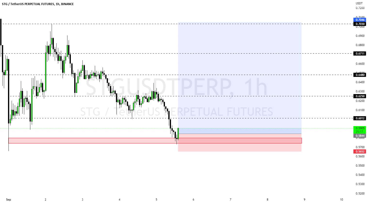 روز 3: #SRGUSDT (#LONG) - روز 4 #FTMUSDT (LONG)