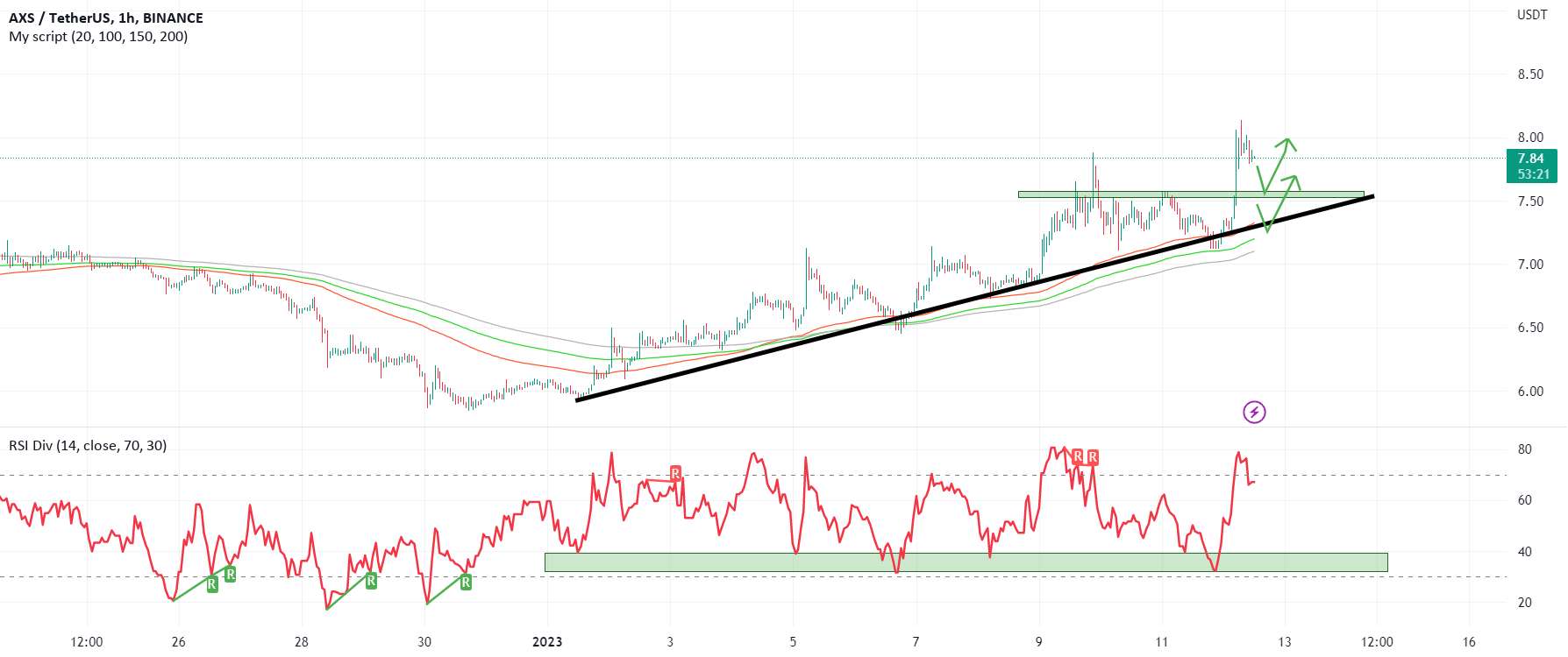 ایده بلند AXS USDT