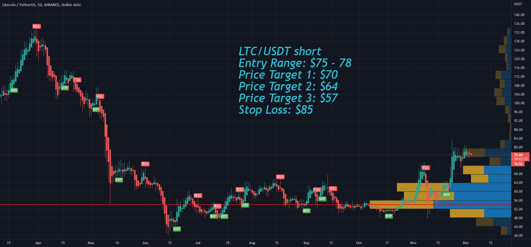 پیش بینی قیمت Litecoin LTC برای ماه دسامبر