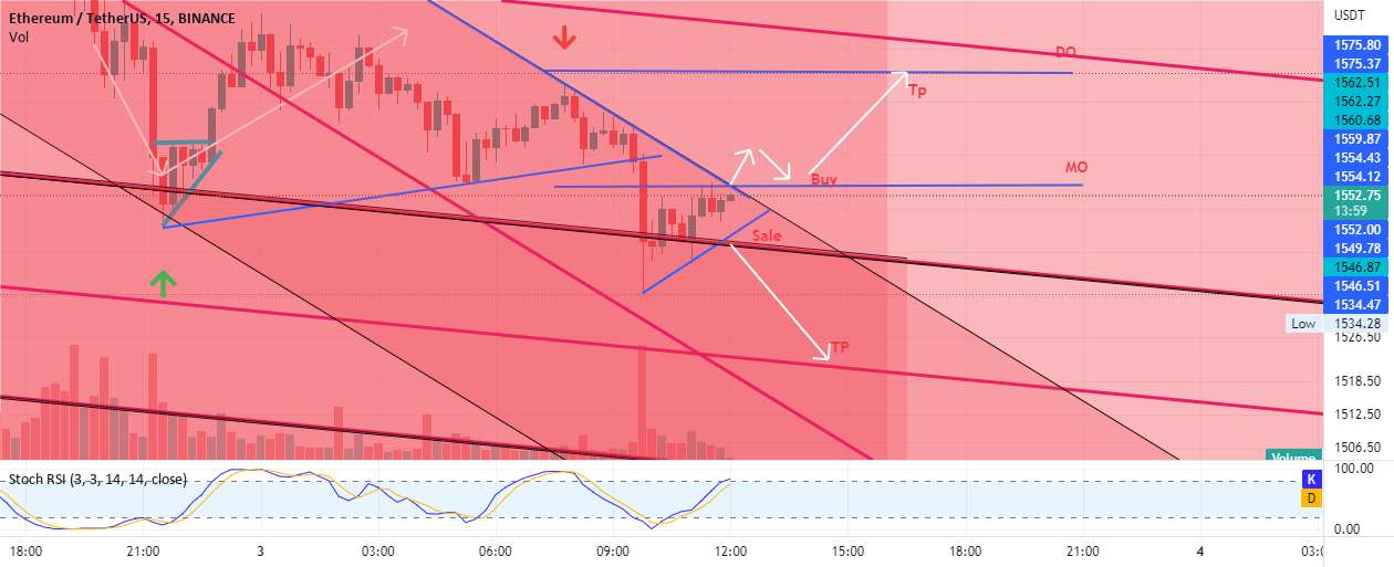  تحلیل اتریوم - بازی انتظار ETH