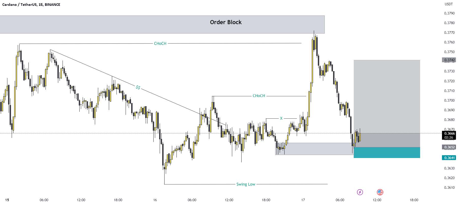  تحلیل کاردانو - ADA/USD BUY TRADE SETUP.