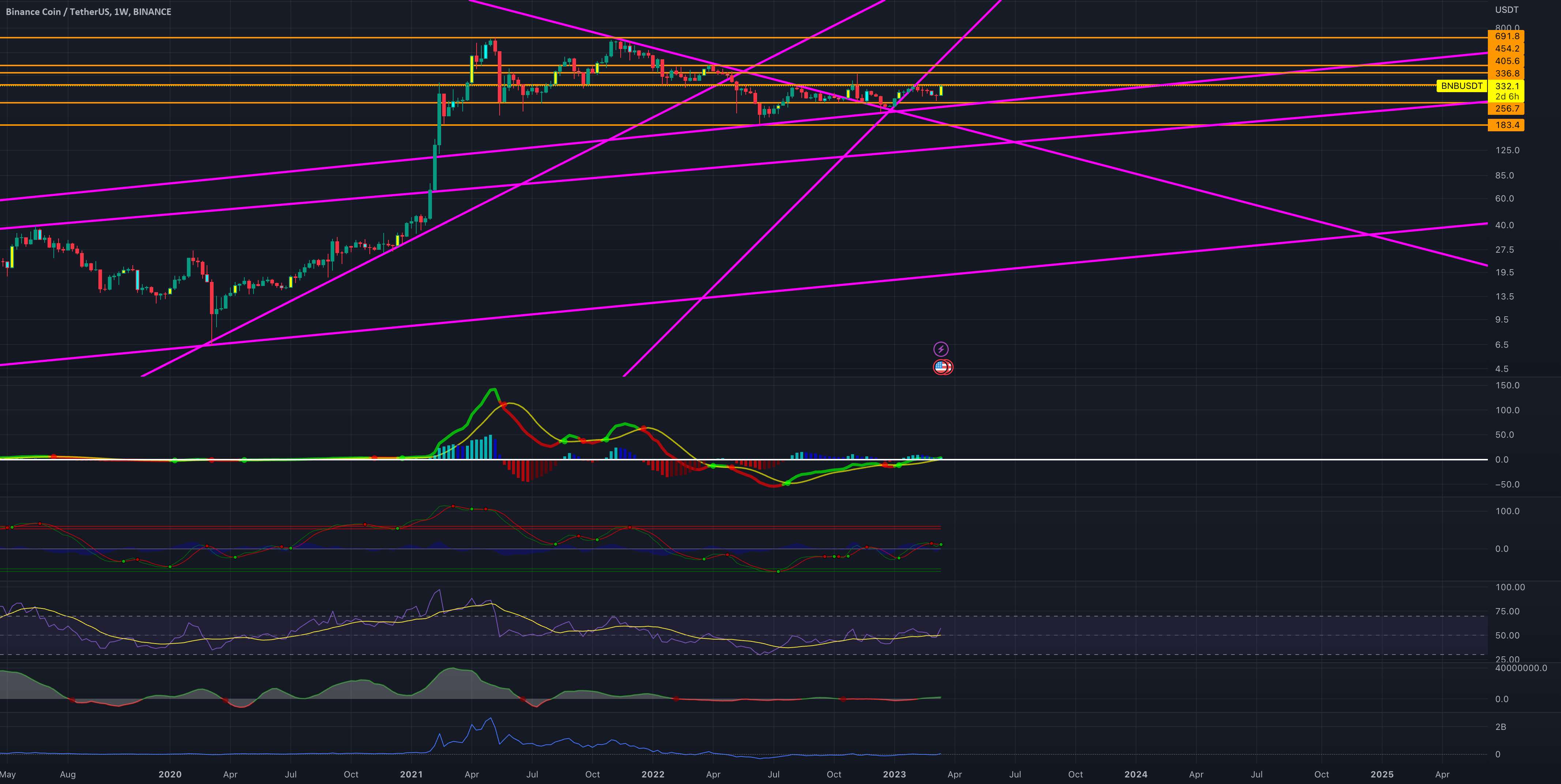 BNB با هدف 400 و 450 دلار