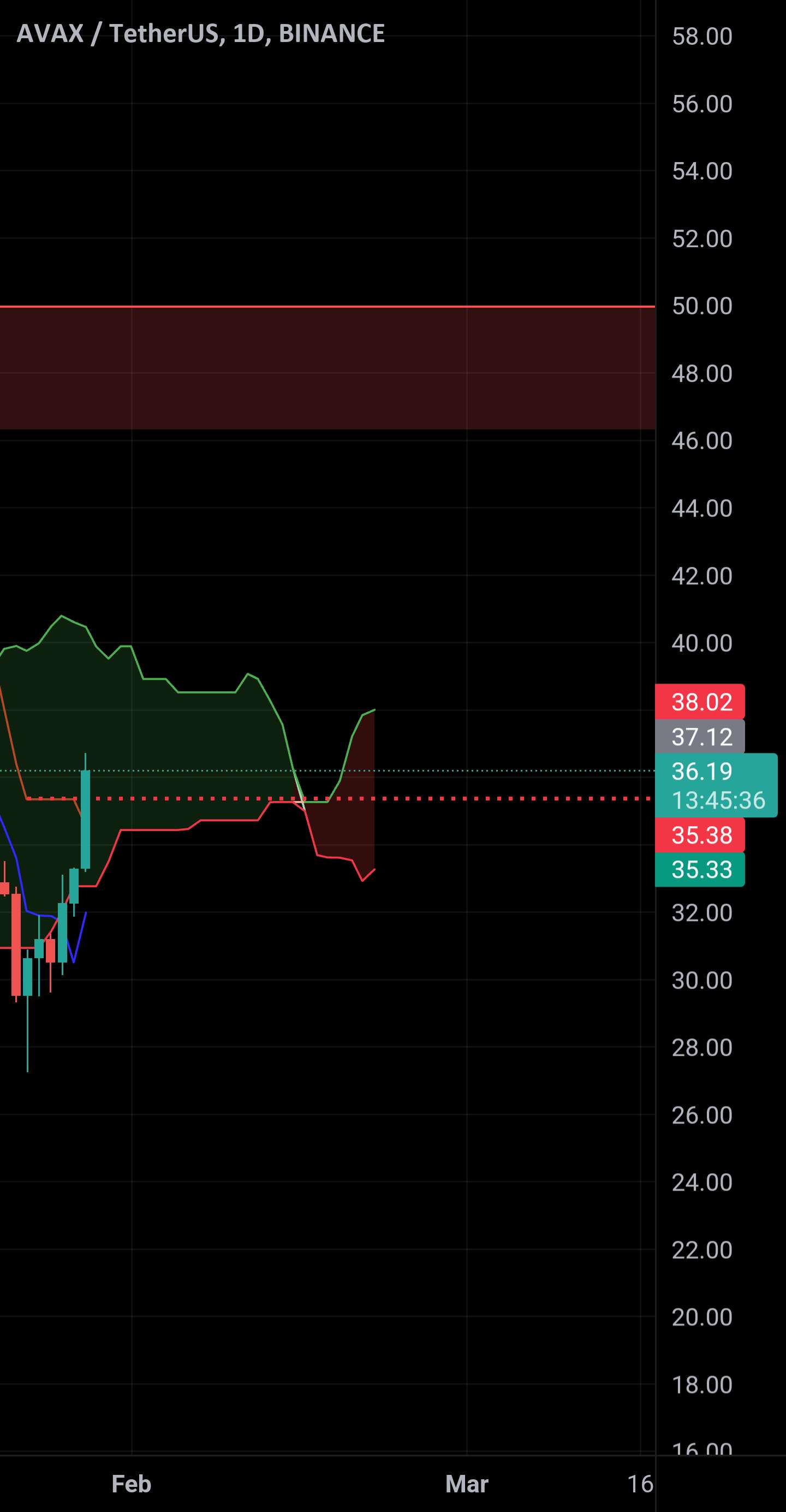  تحلیل آوالانچ - AVAX 1D BREAKOUT