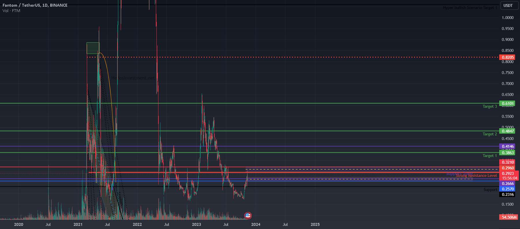  تحلیل فانتوم - FTM Speculative Asset Play - DeadCOIN؟