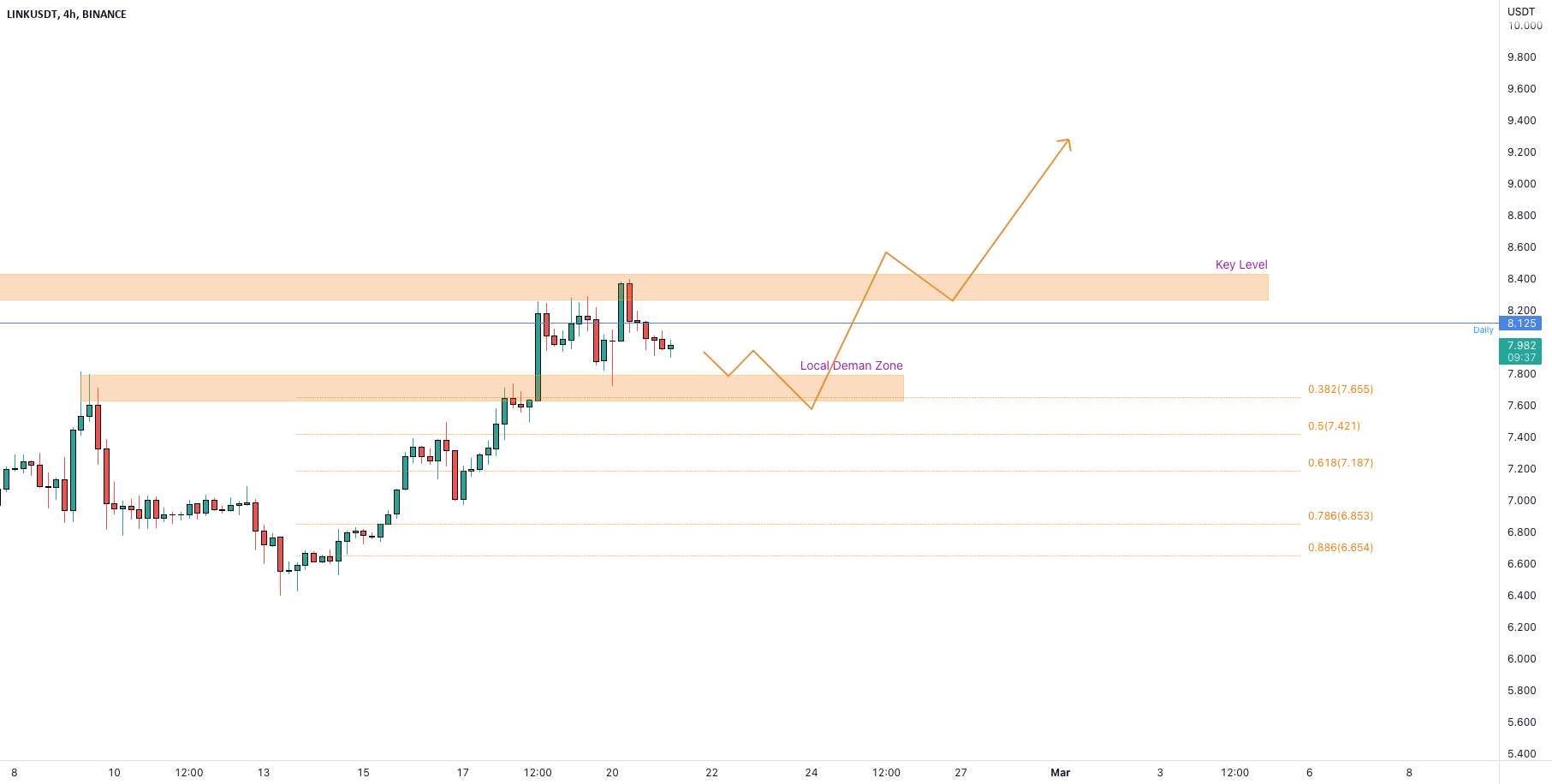 LINKUSDT در حال آزمایش پشتیبانی است