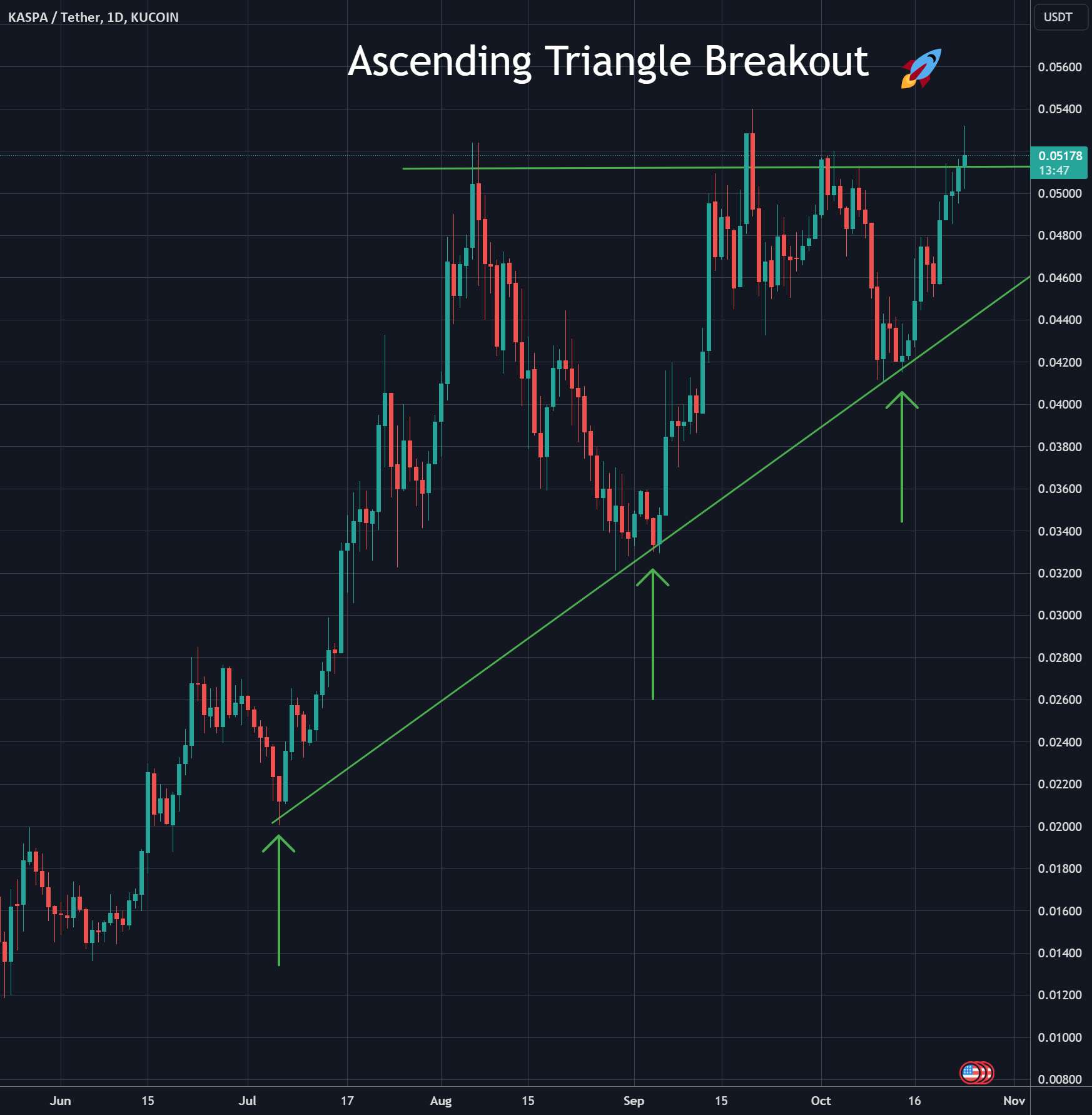  تحلیل Kaspa - شکست مثلث صعودی KASUSDT