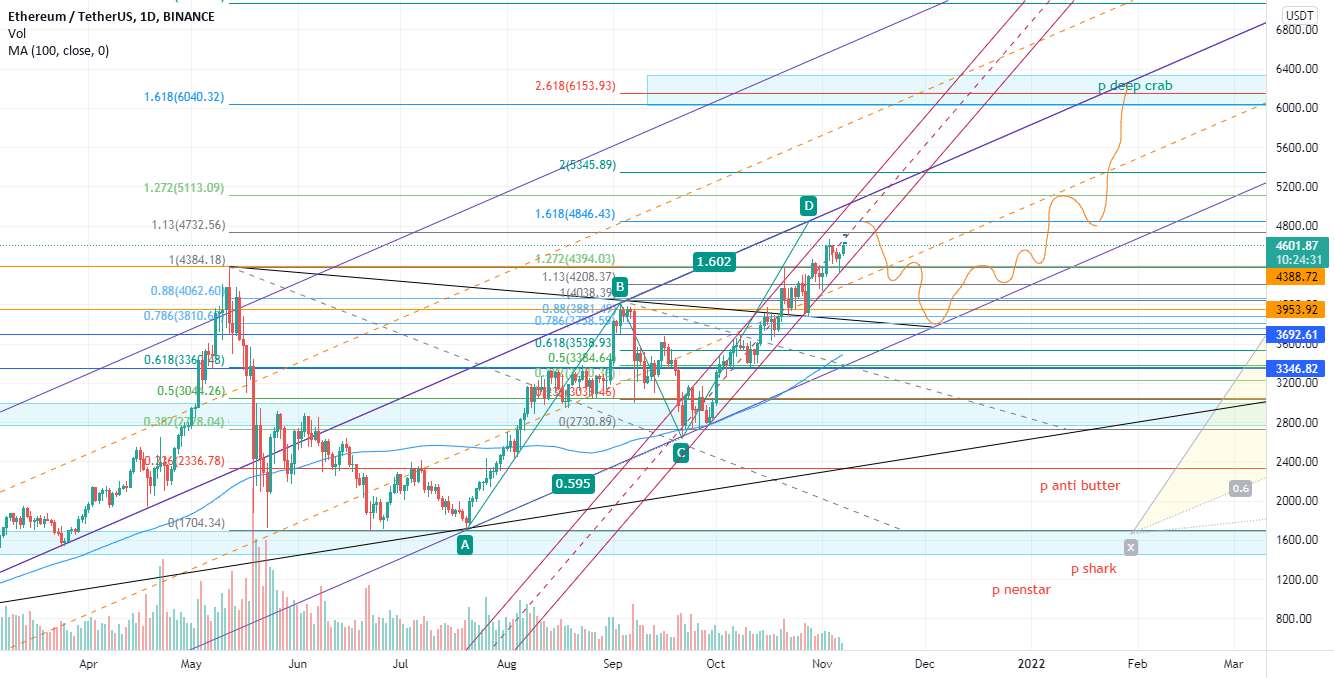 ETH/USDT 1D 7 نوامبر