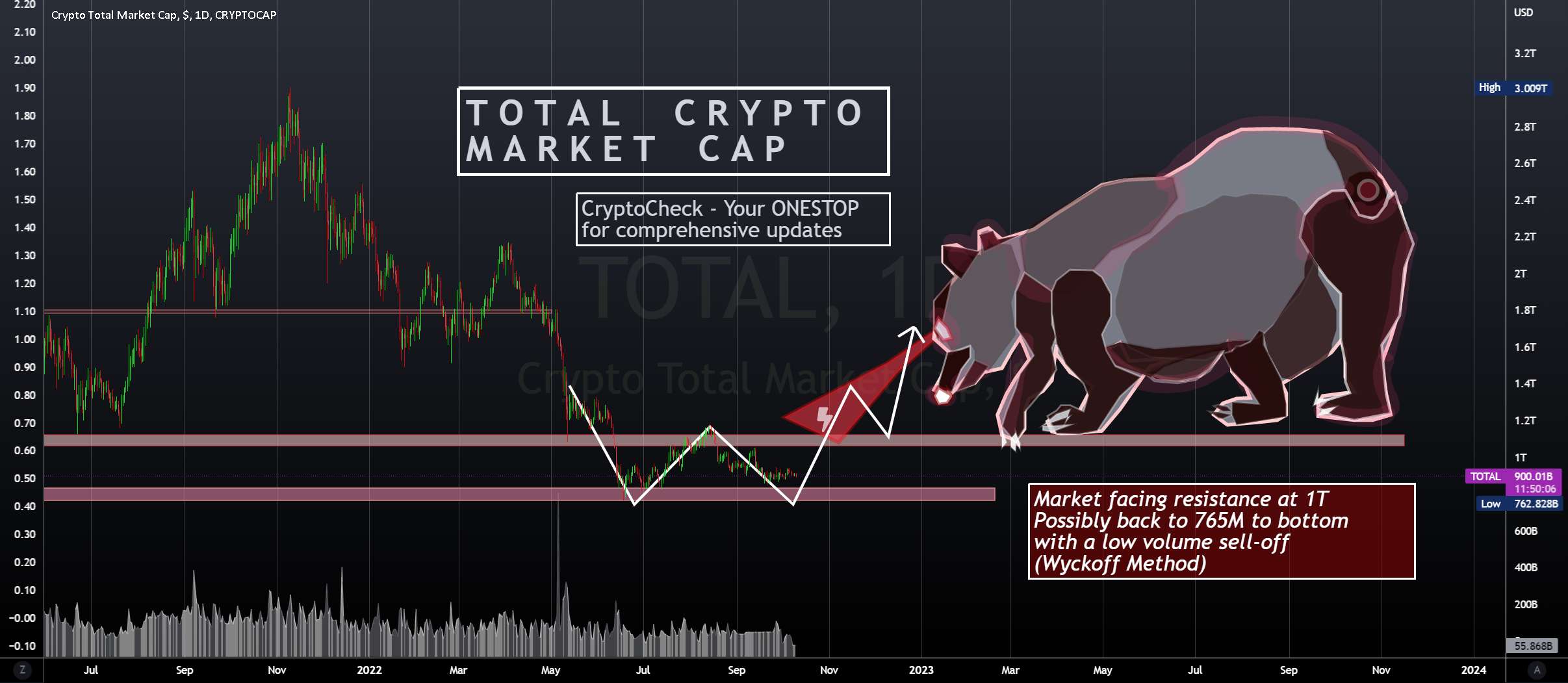 TOTAL - بازارهای رمزنگاری در مشکل 📈 - XRPUSDT - فرصت یک عمر‼📢 آن را از دست ندهید!