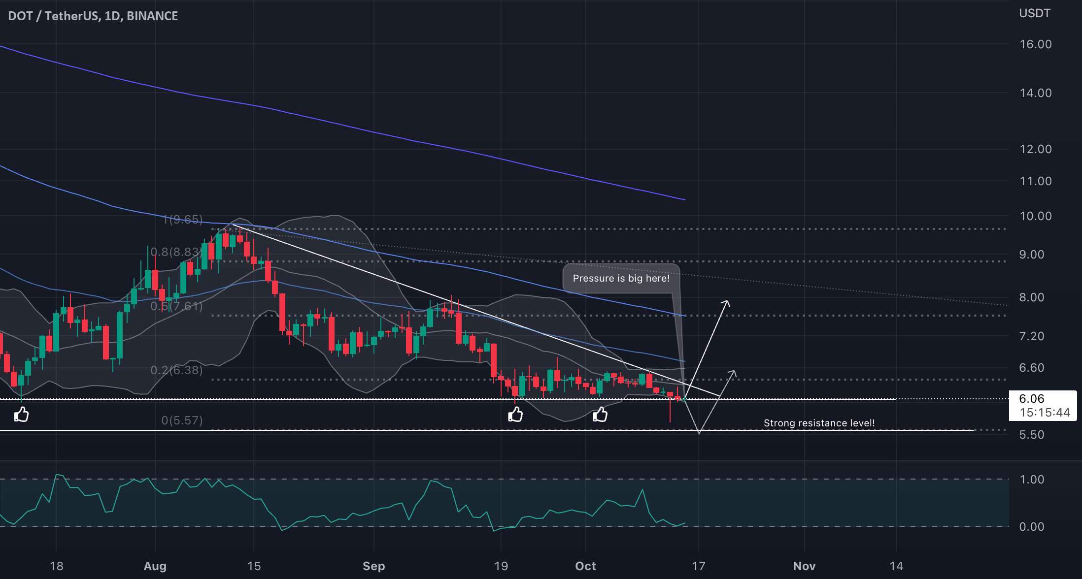 DOT/USDT جالب به نظر می رسد