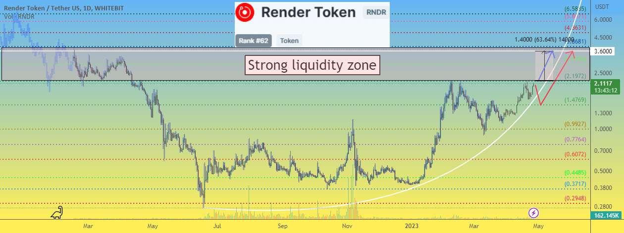  تحلیل رندر توکن - قیمت RNDR توکن رندر در حال آماده شدن برای بالا رفتن است 🚀