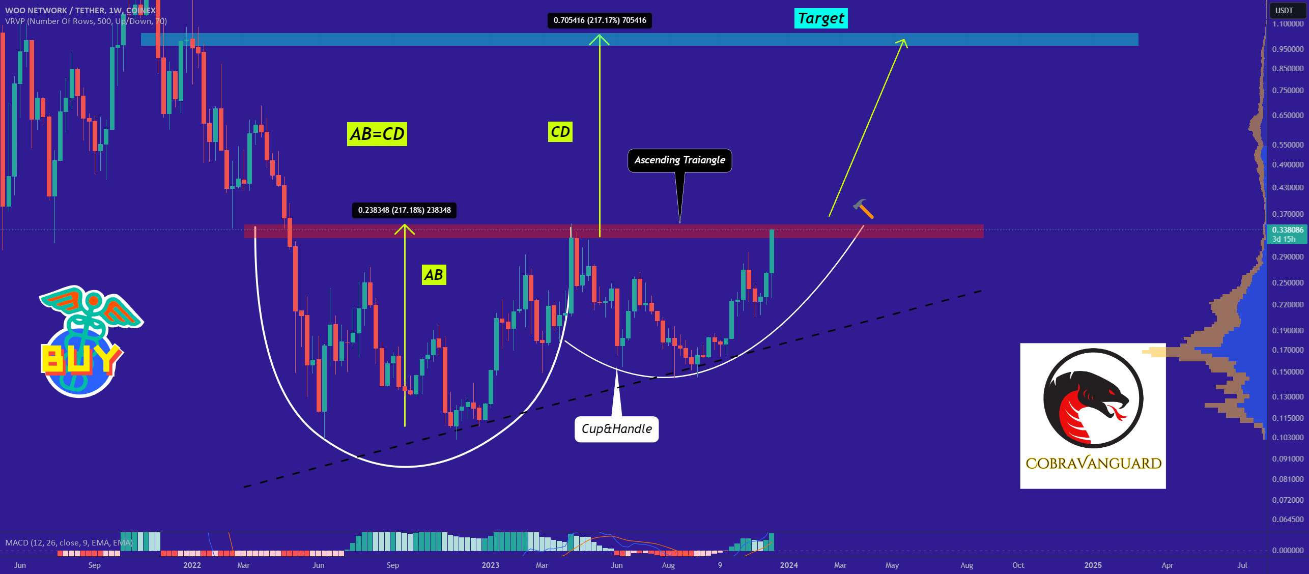  تحلیل وو ترید - 🚧WOOUSDT اکنون صعودی است🚧 و بسیاری از معامله گران آن را نمی بینند 👀!!!