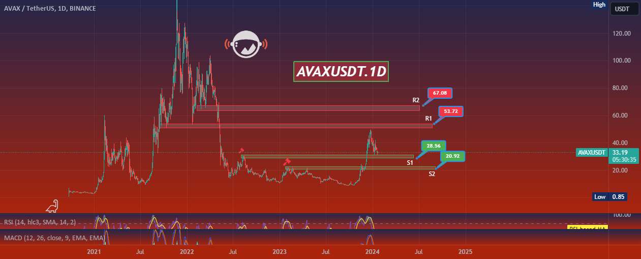  تحلیل آوالانچ - AVAXUSDT.1D