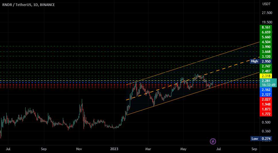  تحلیل رندر توکن - RNDrusdt کانال ذخیره خوبی است